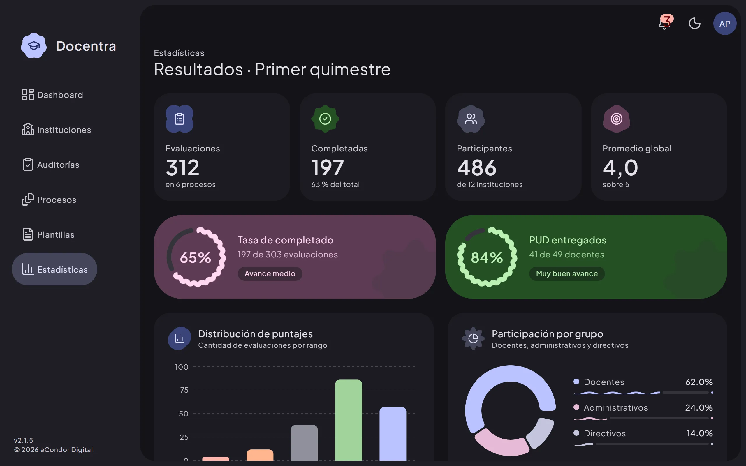 Panel administrativo con las estadísticas de los procesos de evaluación