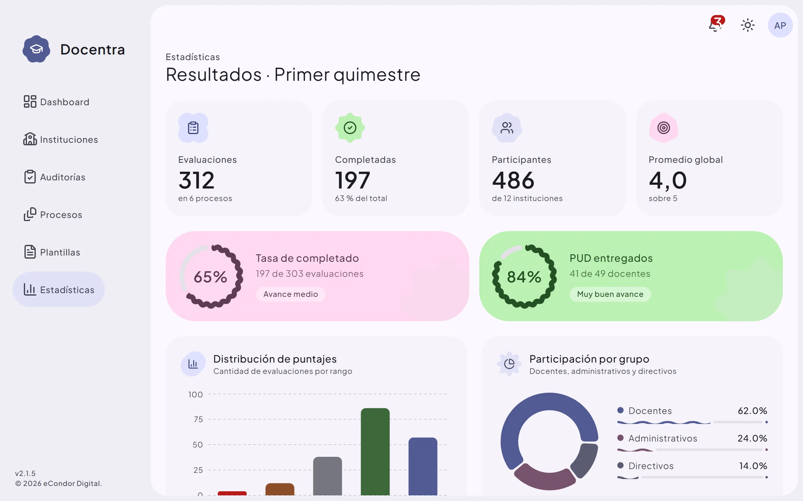 Panel administrativo con las estadísticas de los procesos de evaluación